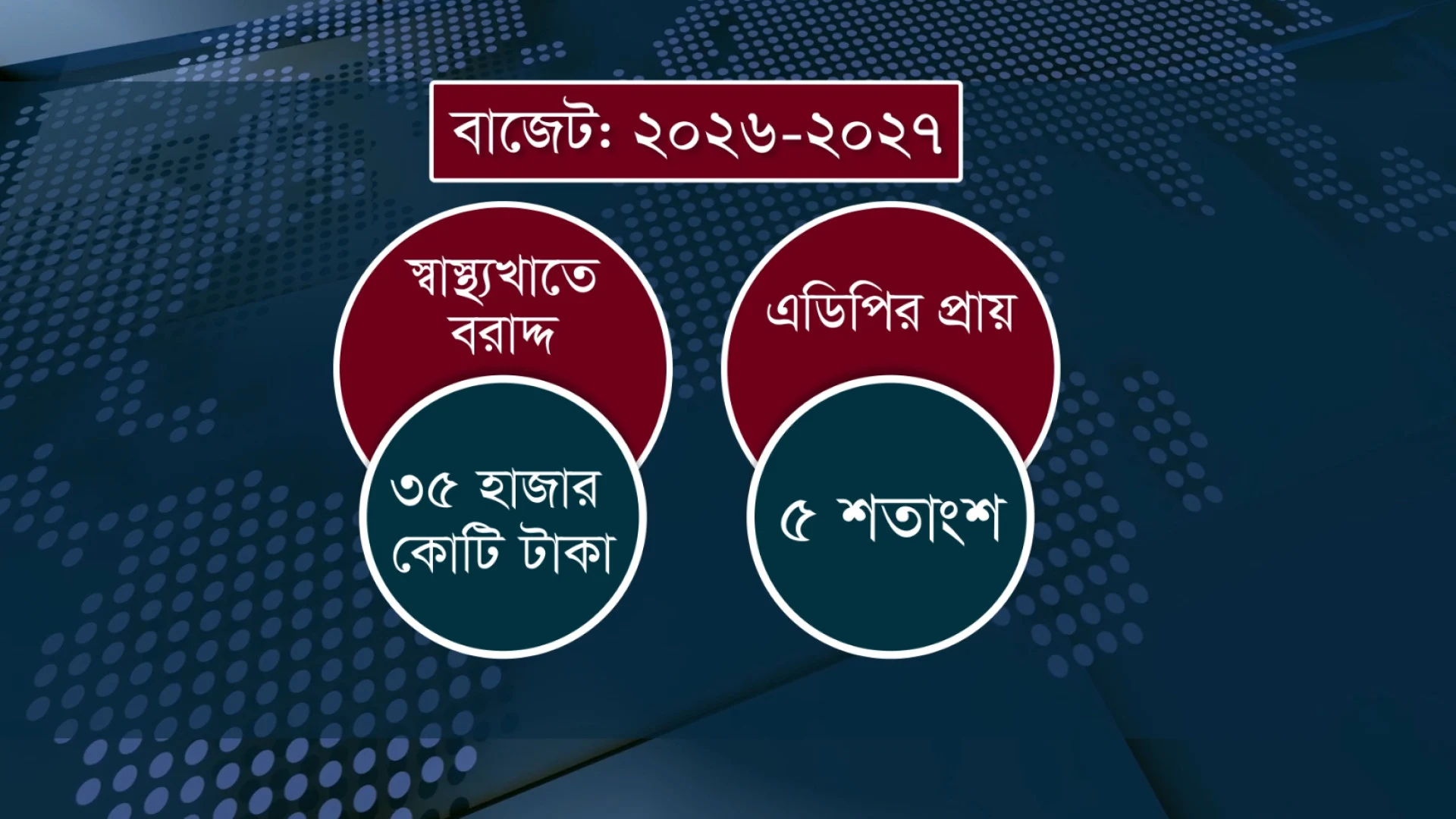 স্বাস্থ্য খাতে ৩৫ হাজার কোটি টাকার উন্নয়ন বাজেট